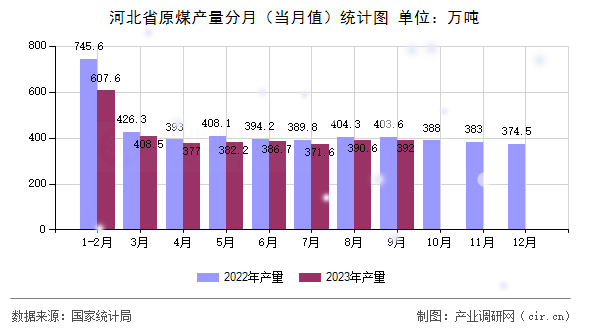 河北省原煤產(chǎn)量分月(當(dāng)月值)統(tǒng)計(jì)圖 河北省原煤產(chǎn)量分月(當(dāng)月值)統(tǒng)計(jì)圖