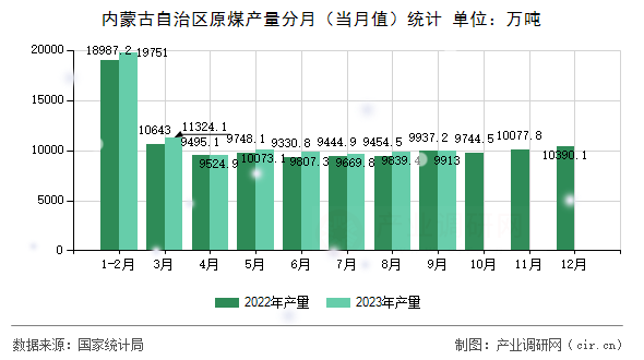 內(nèi)蒙古自治區(qū)原煤產(chǎn)量分月(當(dāng)月值)統(tǒng)計 內(nèi)蒙古自治區(qū)原煤產(chǎn)量分月(當(dāng)月值)統(tǒng)計