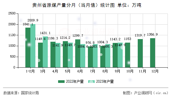 貴州省原煤產(chǎn)量分月（當月值）統(tǒng)計圖