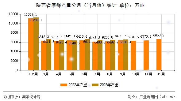 陜西省原煤產(chǎn)量分月（當(dāng)月值）統(tǒng)計(jì)