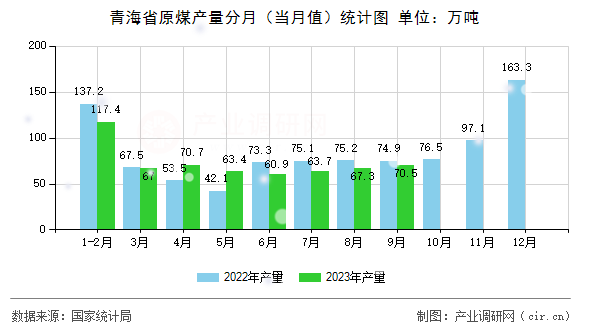 青海省原煤產(chǎn)量分月（當(dāng)月值）統(tǒng)計(jì)圖