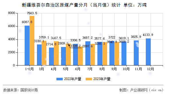新疆維吾爾自治區(qū)原煤產量分月（當月值）統(tǒng)計