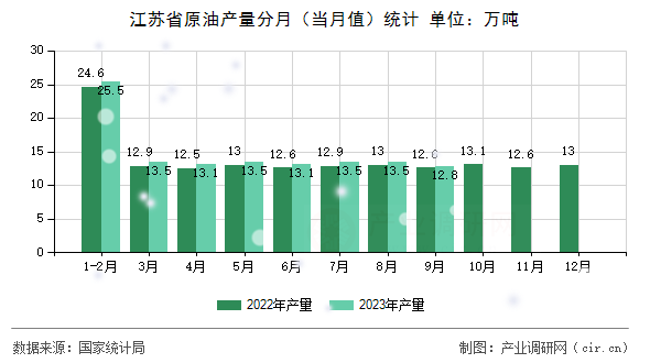 江蘇省原油產(chǎn)量分月(當(dāng)月值)統(tǒng)計 江蘇省原油產(chǎn)量分月(當(dāng)月值)統(tǒng)計