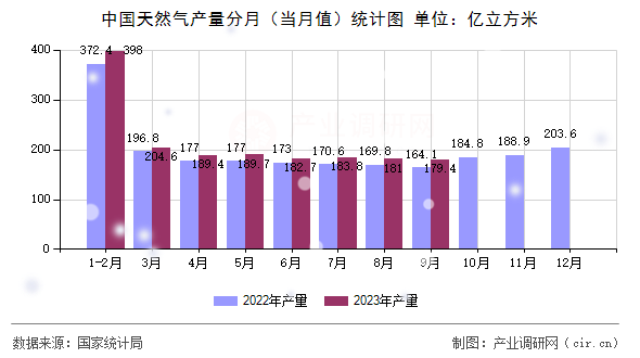 中國天然氣產(chǎn)量分月(當(dāng)月值)統(tǒng)計圖 中國天然氣產(chǎn)量分月(當(dāng)月值)統(tǒng)計圖