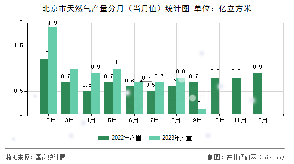 北京市天然氣產(chǎn)量分月（當(dāng)月值）統(tǒng)計(jì)圖