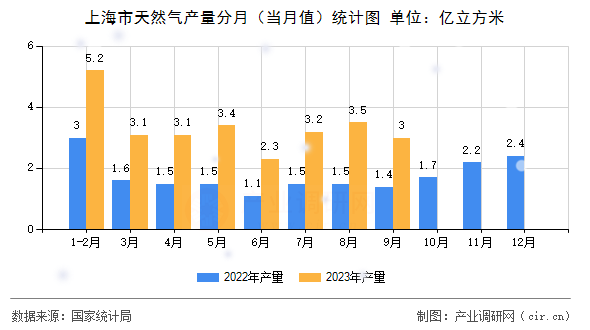 上海市天然氣產(chǎn)量分月（當(dāng)月值）統(tǒng)計(jì)圖