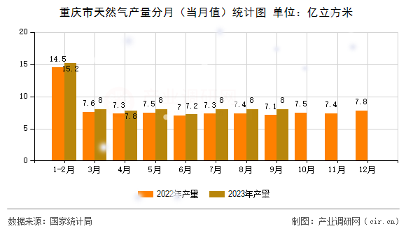 重慶市天然氣產(chǎn)量分月（當(dāng)月值）統(tǒng)計圖