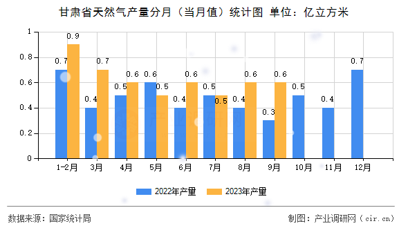 甘肅省天然氣產(chǎn)量分月（當(dāng)月值）統(tǒng)計(jì)圖