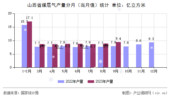 山西省煤層氣產(chǎn)量分月（當(dāng)月值）統(tǒng)計