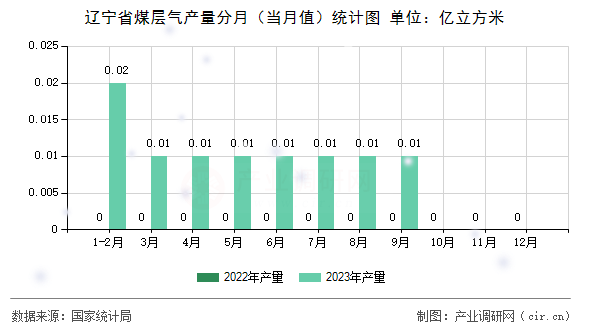 遼寧省煤層氣產(chǎn)量分月(當月值)統(tǒng)計圖 遼寧省煤層氣產(chǎn)量分月(當月值)統(tǒng)計圖