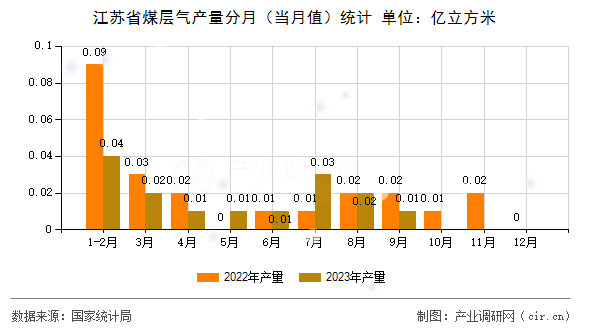 江蘇省煤層氣產(chǎn)量分月（當(dāng)月值）統(tǒng)計(jì)