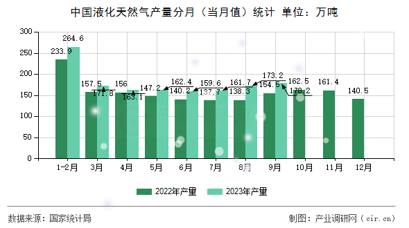 中國液化天然氣產(chǎn)量分月（當月值）統(tǒng)計