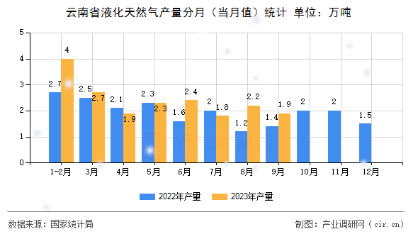 云南省液化天然氣產(chǎn)量分月(當(dāng)月值)統(tǒng)計 云南省液化天然氣產(chǎn)量分月(當(dāng)月值)統(tǒng)計
