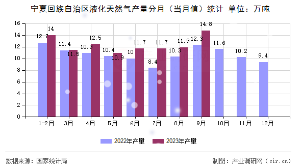 寧夏回族自治區(qū)液化天然氣產(chǎn)量分月（當(dāng)月值）統(tǒng)計