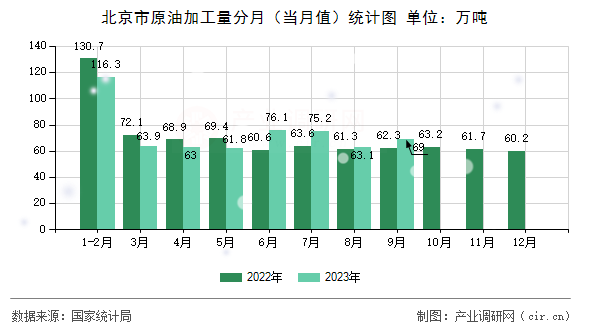 北京市原油加工量分月(當(dāng)月值)統(tǒng)計(jì)圖 北京市原油加工量分月(當(dāng)月值)統(tǒng)計(jì)圖