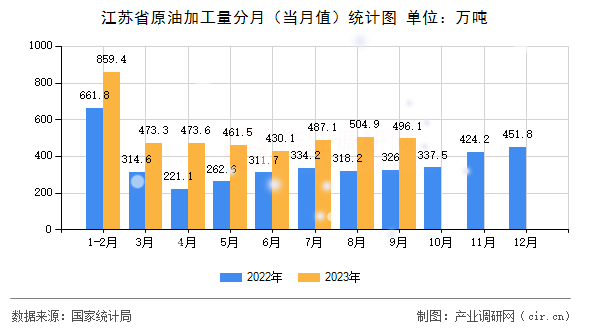 江蘇省原油加工量分月（當(dāng)月值）統(tǒng)計(jì)圖