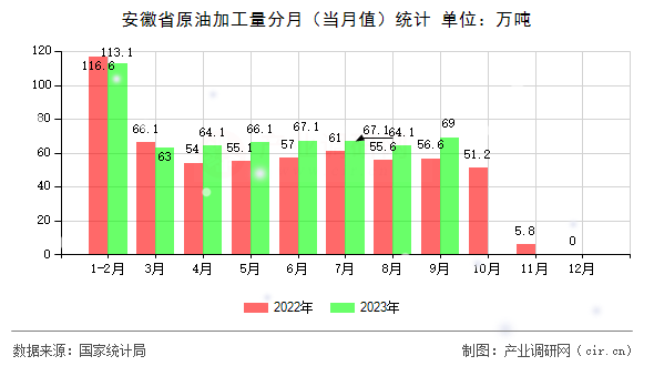 安徽省原油加工量分月（當(dāng)月值）統(tǒng)計