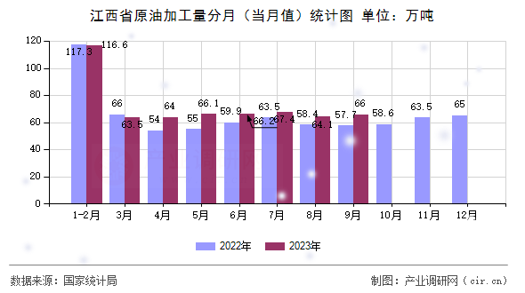 江西省原油加工量分月(當月值)統(tǒng)計圖 江西省原油加工量分月(當月值)統(tǒng)計圖