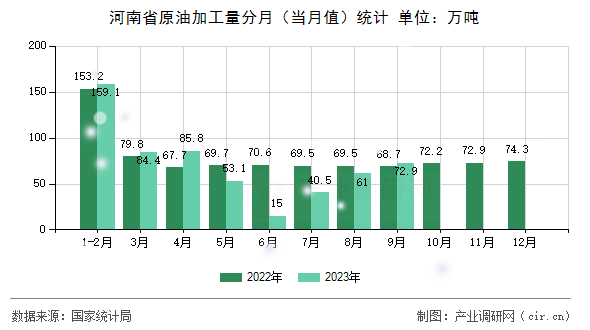 河南省原油加工量分月（當(dāng)月值）統(tǒng)計(jì)