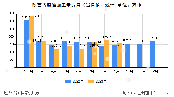 陜西省原油加工量分月(當月值)統(tǒng)計 陜西省原油加工量分月(當月值)統(tǒng)計