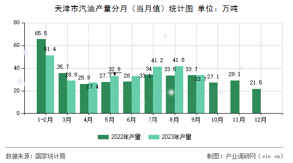 天津市汽油產量分月(當月值)統(tǒng)計圖 天津市汽油產量分月(當月值)統(tǒng)計圖