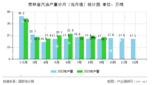 吉林省汽油產(chǎn)量分月（當月值）統(tǒng)計圖