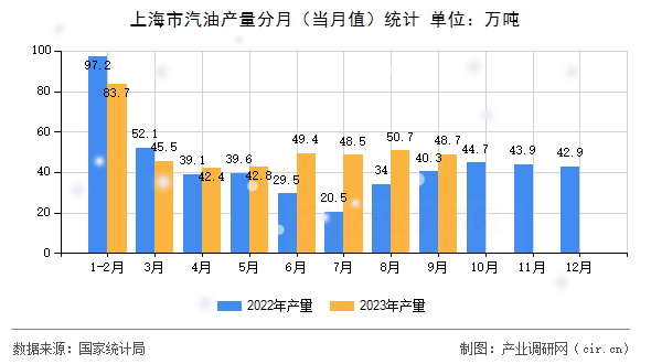 上海市汽油產(chǎn)量分月(當(dāng)月值)統(tǒng)計(jì) 上海市汽油產(chǎn)量分月(當(dāng)月值)統(tǒng)計(jì)