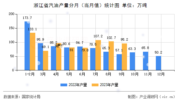 浙江省汽油產(chǎn)量分月(當月值)統(tǒng)計圖 浙江省汽油產(chǎn)量分月(當月值)統(tǒng)計圖