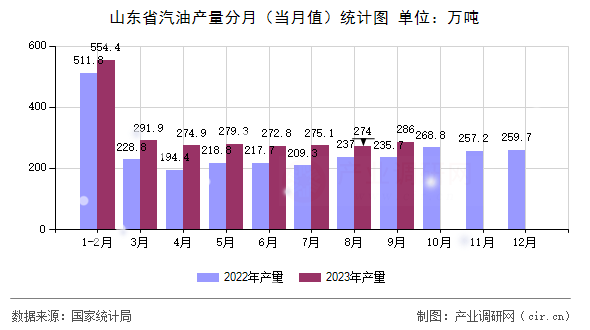 山東省汽油產(chǎn)量分月(當(dāng)月值)統(tǒng)計(jì)圖 山東省汽油產(chǎn)量分月(當(dāng)月值)統(tǒng)計(jì)圖