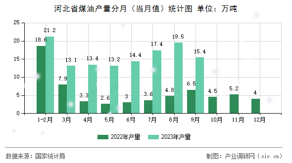 河北省煤油產量分月(當月值)統(tǒng)計圖 河北省煤油產量分月(當月值)統(tǒng)計圖