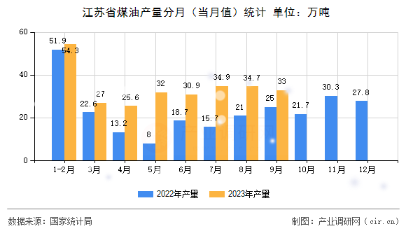 江蘇省煤油產(chǎn)量分月(當月值)統(tǒng)計 江蘇省煤油產(chǎn)量分月(當月值)統(tǒng)計