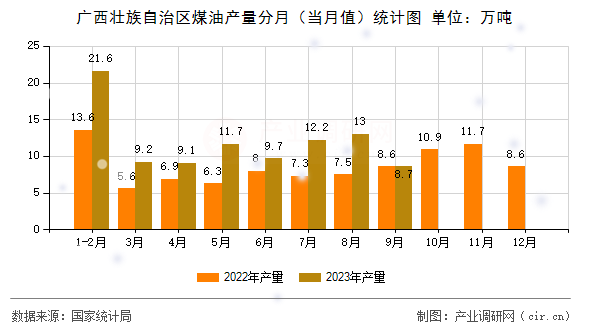 廣西壯族自治區(qū)煤油產(chǎn)量分月(當(dāng)月值)統(tǒng)計(jì)圖 廣西壯族自治區(qū)煤油產(chǎn)量分月(當(dāng)月值)統(tǒng)計(jì)圖