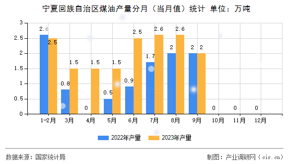 寧夏回族自治區(qū)煤油產量分月(當月值)統(tǒng)計 寧夏回族自治區(qū)煤油產量分月(當月值)統(tǒng)計