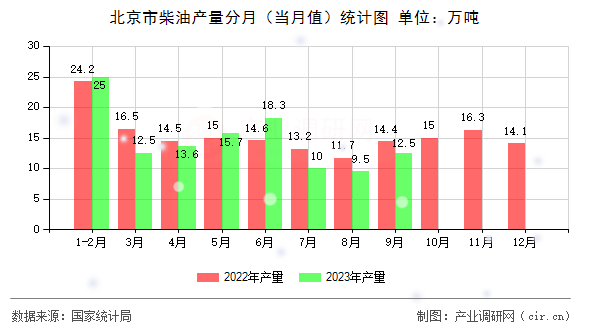 北京市柴油產(chǎn)量分月(當(dāng)月值)統(tǒng)計圖 北京市柴油產(chǎn)量分月(當(dāng)月值)統(tǒng)計圖
