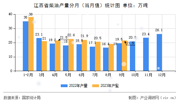 江西省柴油產(chǎn)量分月（當(dāng)月值）統(tǒng)計(jì)圖