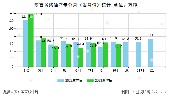 陜西省柴油產(chǎn)量分月(當(dāng)月值)統(tǒng)計 陜西省柴油產(chǎn)量分月(當(dāng)月值)統(tǒng)計