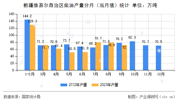 新疆維吾爾自治區(qū)柴油產(chǎn)量分月(當(dāng)月值)統(tǒng)計(jì) 新疆維吾爾自治區(qū)柴油產(chǎn)量分月(當(dāng)月值)統(tǒng)計(jì)