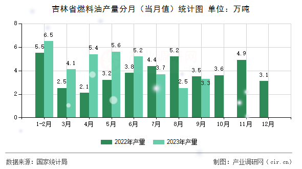吉林省燃料油產(chǎn)量分月(當(dāng)月值)統(tǒng)計(jì)圖 吉林省燃料油產(chǎn)量分月(當(dāng)月值)統(tǒng)計(jì)圖