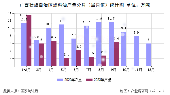 廣西壯族自治區(qū)燃料油產(chǎn)量分月(當(dāng)月值)統(tǒng)計(jì)圖 廣西壯族自治區(qū)燃料油產(chǎn)量分月(當(dāng)月值)統(tǒng)計(jì)圖