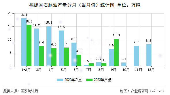 福建省石腦油產(chǎn)量分月(當(dāng)月值)統(tǒng)計(jì)圖 福建省石腦油產(chǎn)量分月(當(dāng)月值)統(tǒng)計(jì)圖