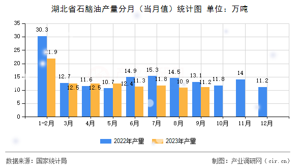 湖北省石腦油產(chǎn)量分月(當(dāng)月值)統(tǒng)計(jì)圖 湖北省石腦油產(chǎn)量分月(當(dāng)月值)統(tǒng)計(jì)圖