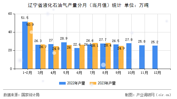遼寧省液化石油氣產(chǎn)量分月（當(dāng)月值）統(tǒng)計