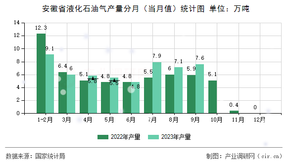 安徽省液化石油氣產(chǎn)量分月(當(dāng)月值)統(tǒng)計(jì)圖 安徽省液化石油氣產(chǎn)量分月(當(dāng)月值)統(tǒng)計(jì)圖