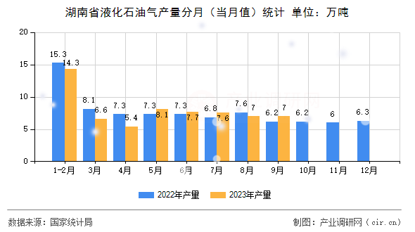 湖南省液化石油氣產(chǎn)量分月(當(dāng)月值)統(tǒng)計 湖南省液化石油氣產(chǎn)量分月(當(dāng)月值)統(tǒng)計