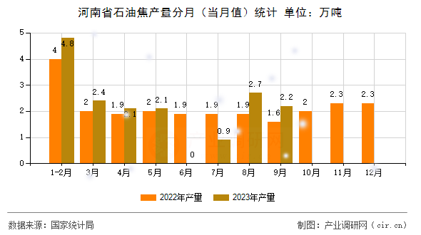 河南省石油焦產量分月(當月值)統(tǒng)計 河南省石油焦產量分月(當月值)統(tǒng)計