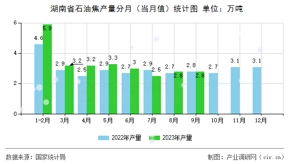湖南省石油焦產量分月(當月值)統計圖 湖南省石油焦產量分月(當月值)統計圖