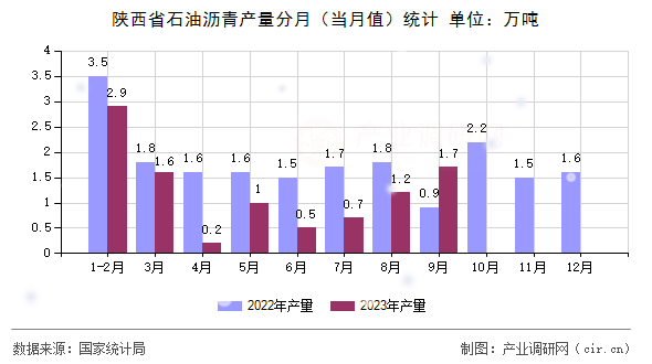 陜西省石油瀝青產(chǎn)量分月（當月值）統(tǒng)計