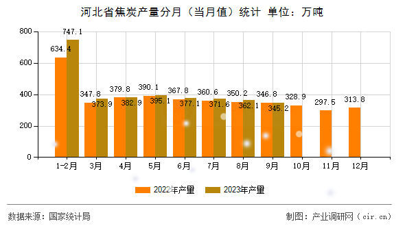 河北省焦炭產量分月（當月值）統(tǒng)計