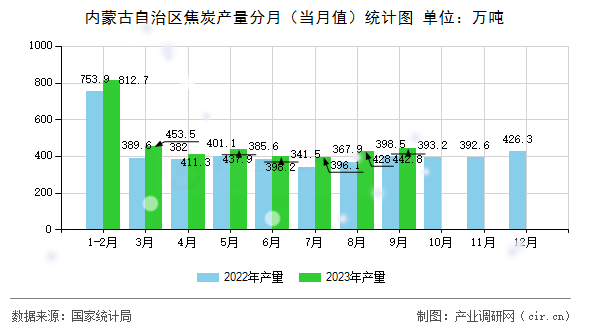 內(nèi)蒙古自治區(qū)焦炭產(chǎn)量分月（當(dāng)月值）統(tǒng)計(jì)圖