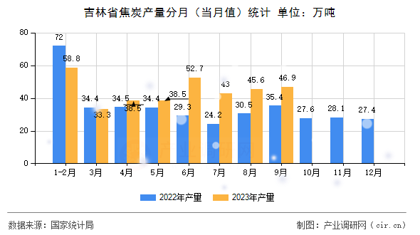 吉林省焦炭產(chǎn)量分月(當(dāng)月值)統(tǒng)計(jì) 吉林省焦炭產(chǎn)量分月(當(dāng)月值)統(tǒng)計(jì)
